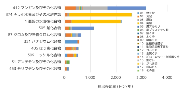 無機化合物のPRTR届出移動量（クリックすると拡大表示されます）