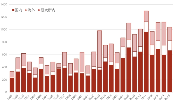 年推移のグラフ