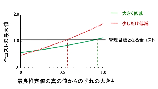 グラフ