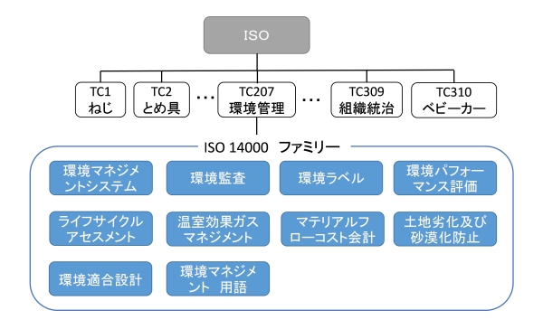 ISOの全体像