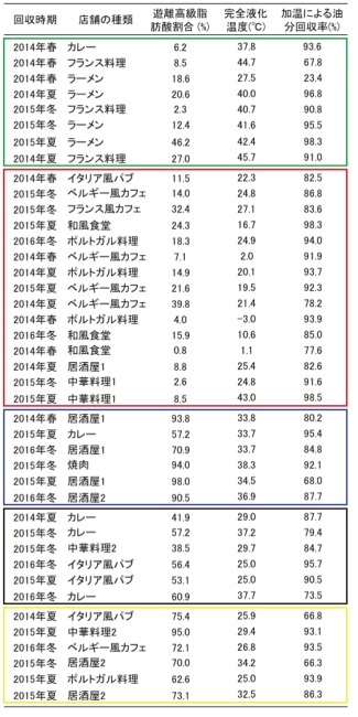 回収時期や店舗の種類別の表（クリックすると拡大表示されます）