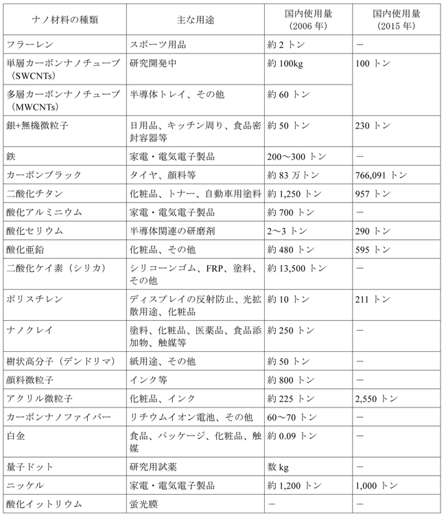 ナノ材料の種類と主な用途の表（クリックすると拡大表示できます）