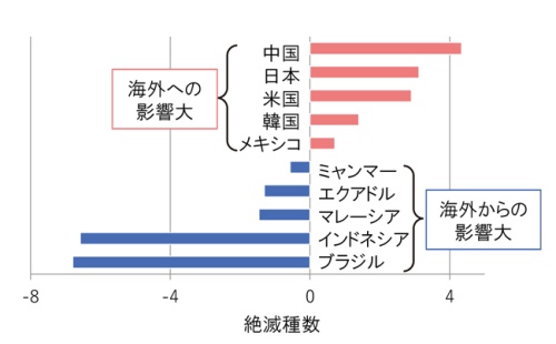 木材輸入により他国に与える影響の多い国と、与えられる影響の多い国の上位5カ国のグラフ