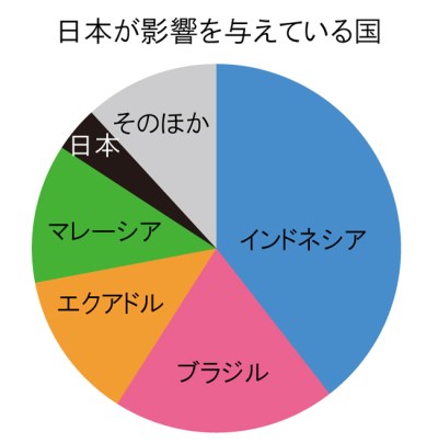 日本が影響を与えている国上位5カ国。インドネシア、ブラジル、エクアドル、マレーシア、日本の順に多い。