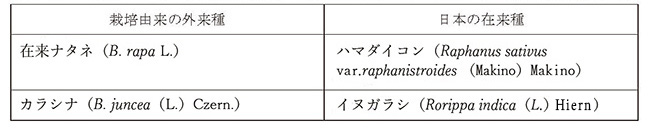 セイヨウナタネと交雑可能な近縁種の例の表