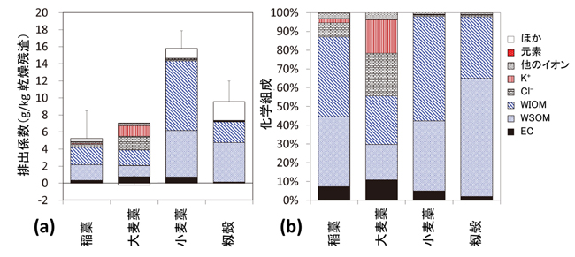 野焼きによる微小粒子状物質の排出係数と主な化学組成