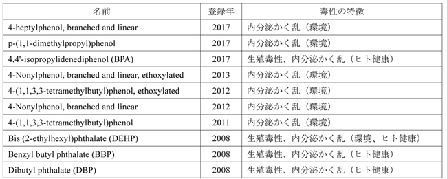 内分泌かく乱化学物質の毒性の特徴と登録年の表（クリックすると拡大表示されます）