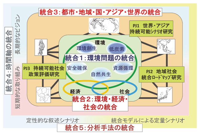 統合研究の概略図（クリックすると拡大表示されます）