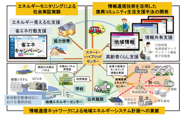 新地での研究の図