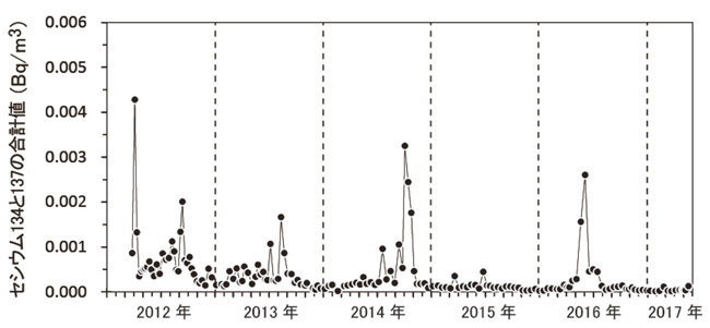 空気中放射性セシウム濃度の推移のグラフ