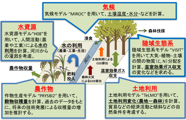 陸域統合モデルの概念図