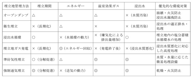 埋立地管理方法と特性の表