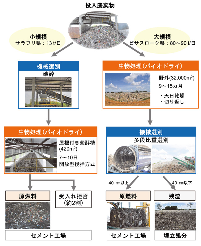 廃棄物処理フロー図