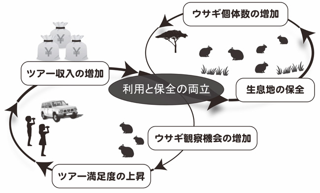 利用と保全の両立を目指す概念図