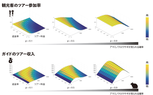 野生生物に出会える確率とツアー参加率やガイド収入の変化のグラフ