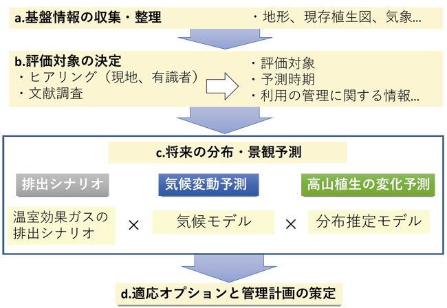 フロー図