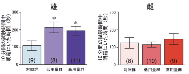 明箱滞在時間のグラフ