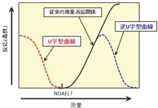一般的な用量-反応関係を示さない場合のグラフ