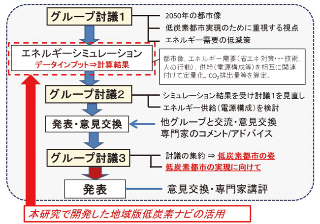 役割の図