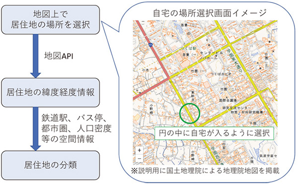 Web調査の図