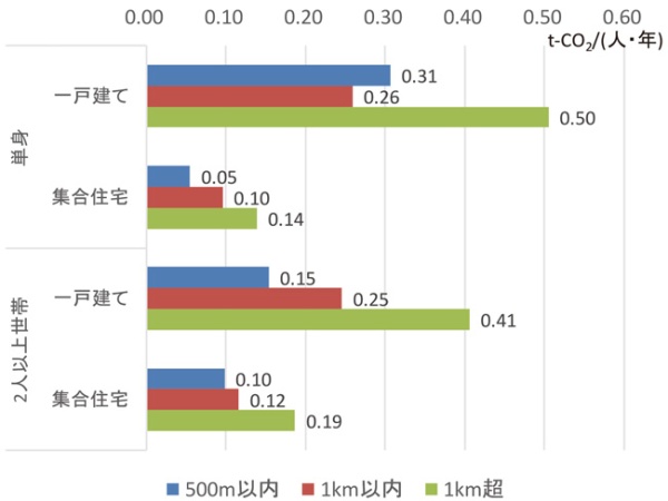 自動車用燃料由来CO2排出量のグラフ