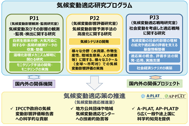 研究プログラム図