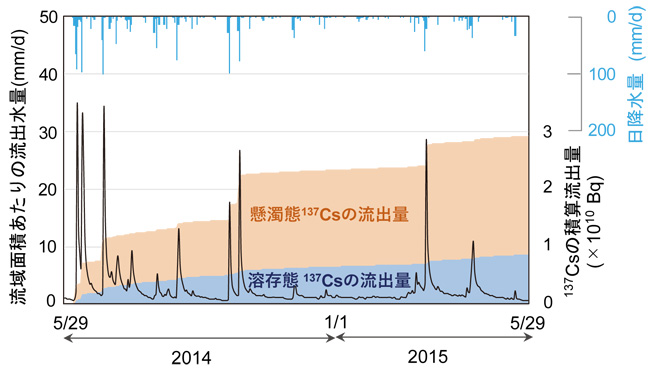 流出水量のグラフ