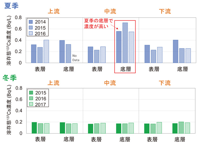 溶存態セシウム濃度のグラフ