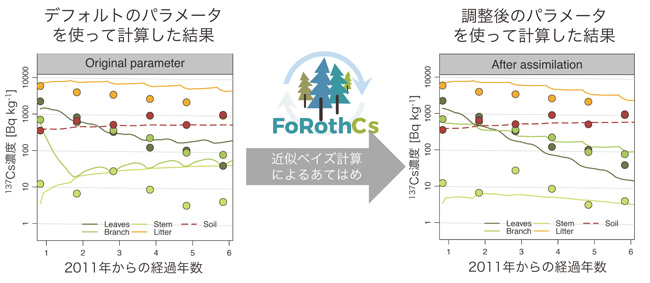 FoRothCsの予測精度の改善例のグラフ