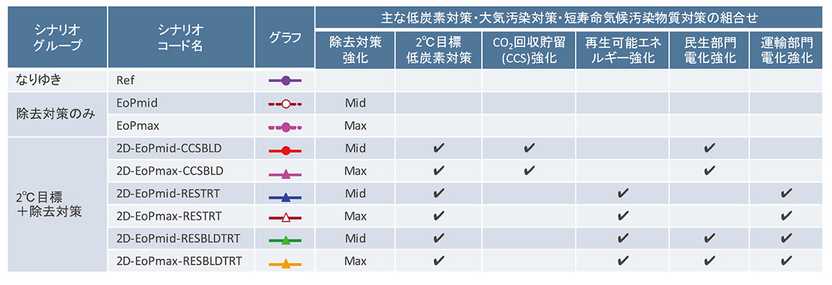 気候変動 と 大気汚染 の問題を同時解決 19年度 38巻3号 国環研ニュース 38巻 国立環境研究所