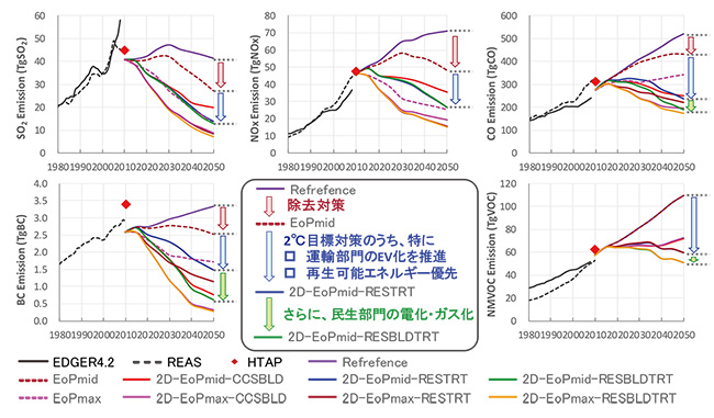 将来シナリオの検討結果の例（クリックで拡大表示）