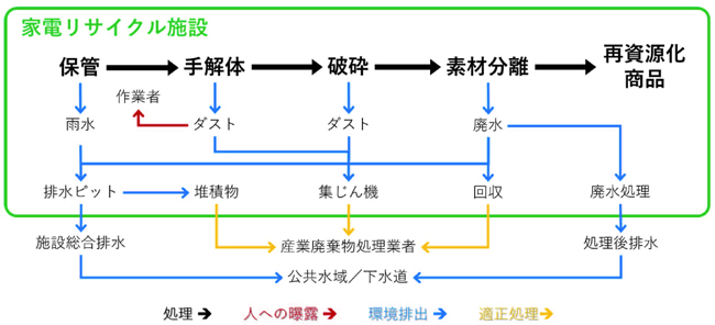 家電リサイクル施設の図