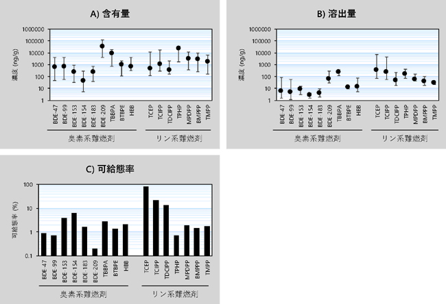 難燃剤の(A)含有量と(B)模擬消化液への溶出量、並びに(C)可給態率のグラフ