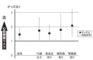 心筋梗塞発症前日の黄砂と心筋梗塞との関連性のグラフ