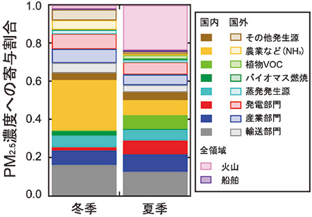 PM2.5濃度への寄与割合