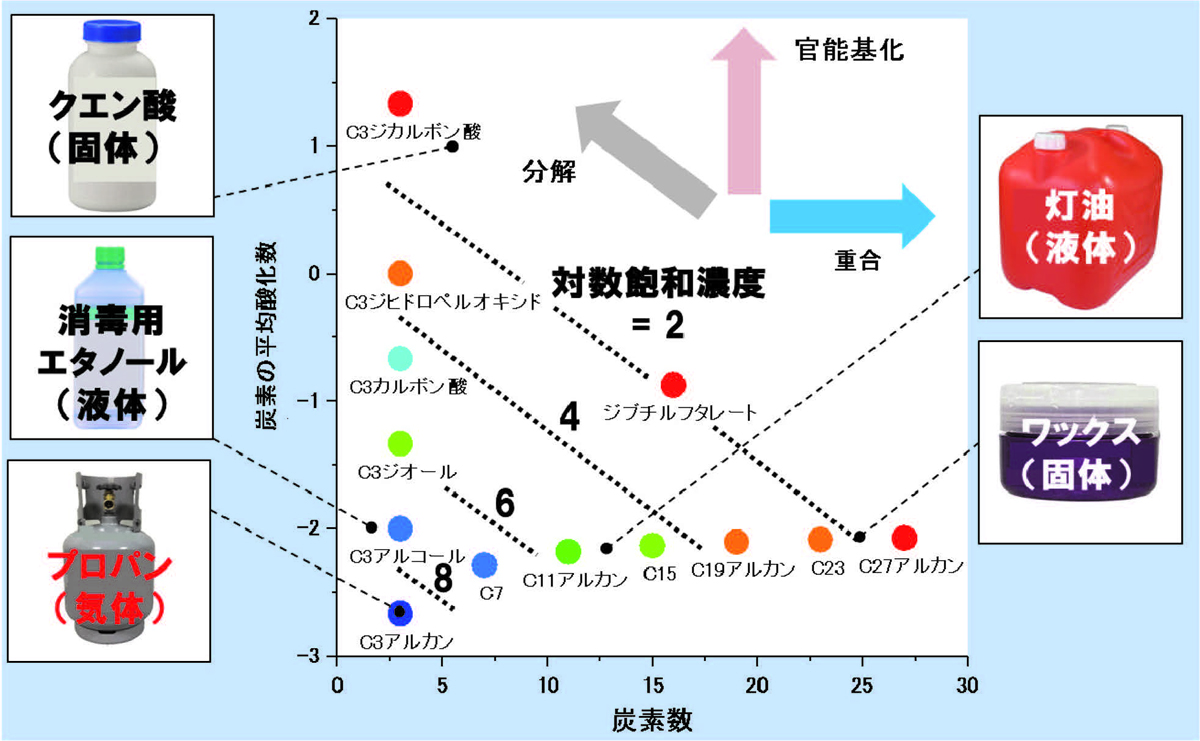 有機化合物の揮発性と粒子化のメカニズム 19年度 38巻6号 国環研ニュース 38巻 国立環境研究所