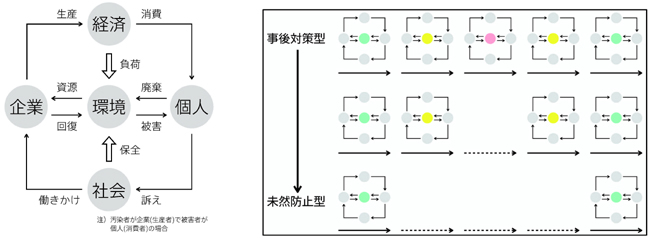 環境問題の共通図解（左）と5つの段階（右）の図