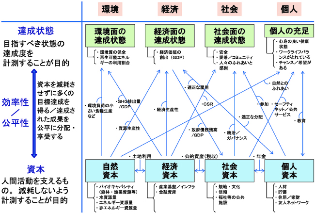 持続可能性連環指標の枠組みの図