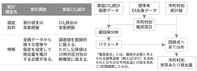 統計の特徴と市町村別世帯あたり排出量の推計方法の概要の図