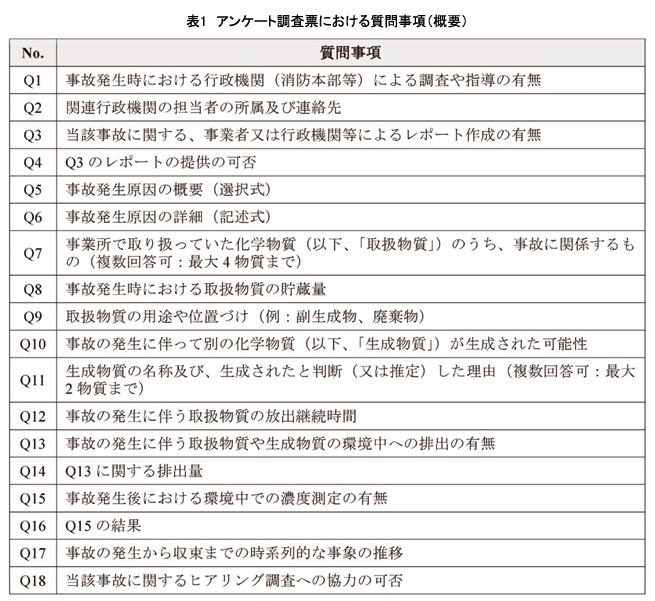 アンケート調査票における質問事項（概要）の表