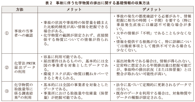 事故に伴う化学物質の排出に関する基礎情報の収集方法の表