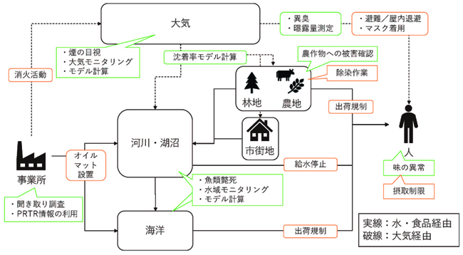 一般環境への放出後の排出シナリオ及びアクションの整理（緑：把握、橙：低減）の図　