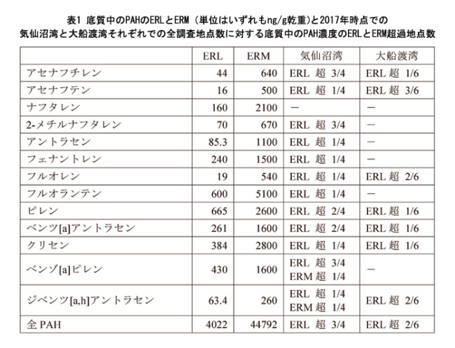 底質中のPAHのERLとERM（単位はいずれもng/g乾重）と2017年時点での気仙沼湾と大船渡湾それぞれでの全調査地点数に対する底質中のPAH濃度のERLとERM超過地点数の図