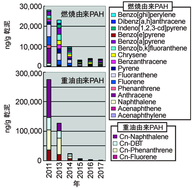 気仙沼湾の大島北部における底質中の燃焼由来と重油由来の各PAHの経年変化の図
