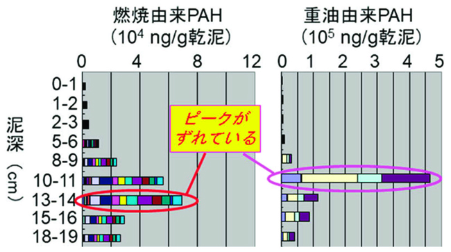 気仙沼湾の大島北部で採取された柱状採泥試料中の燃焼由来と重油由来の各PAHの鉛直分布図（2012年9月時点、棒グラフの凡例は図2と同じ）