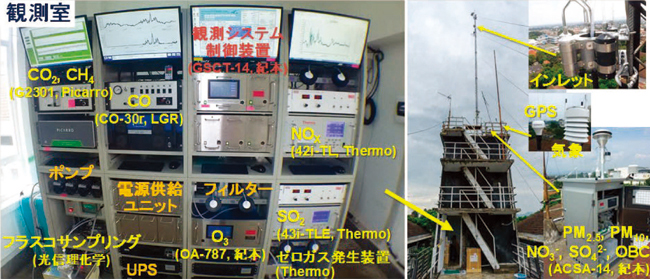 ボゴール（IPB）に設置した温室効果ガス・大気汚染物質の総合観測システムの図