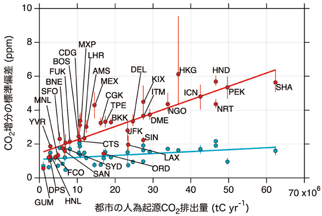 世界各国の空港上空におけるCO2濃度の変動幅（標準偏差）と各都市からの人為起源CO<sub>2</sub>放出量との関係の図