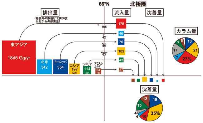 主要な発生源毎のBCの収支のグラフ