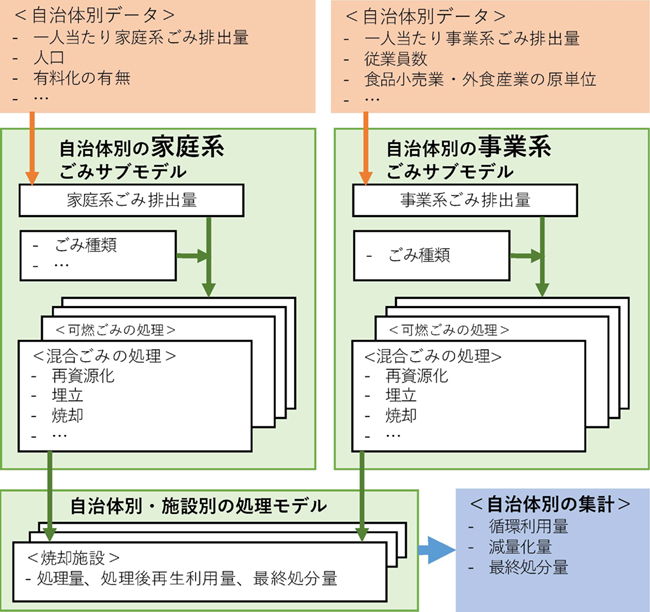 一廃モデルの構造（簡略版）の図