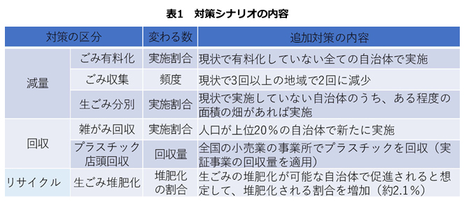 対策シナリオの内容の表